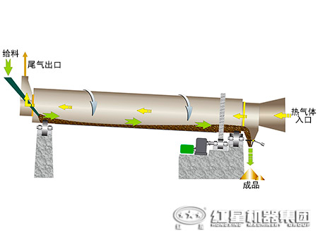 滚筒烘干机工作原理