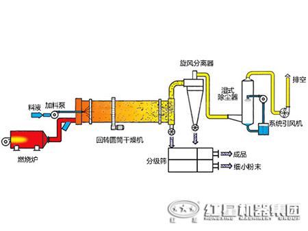 沙子烘干机工作原理