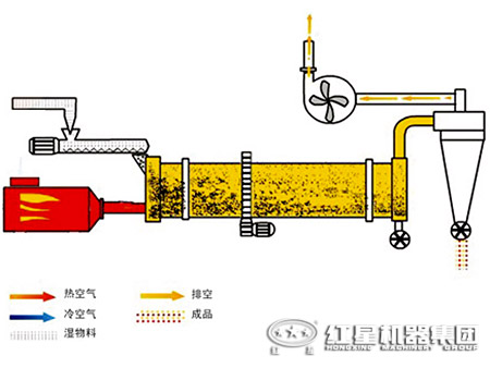 石膏粉烘干机工作原理