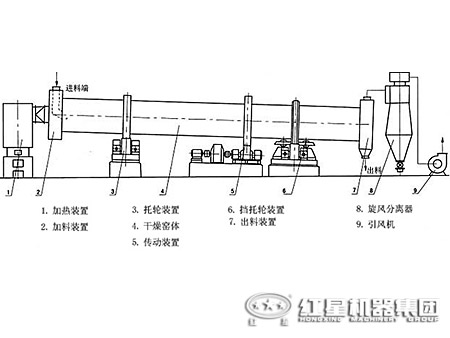 石英砂烘干机工作原理