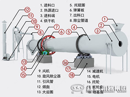 回转烘干机工作原理