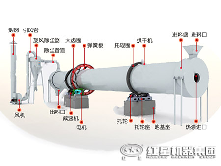 石灰石烘干机工作原理