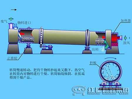 煤泥烘干机工作原理